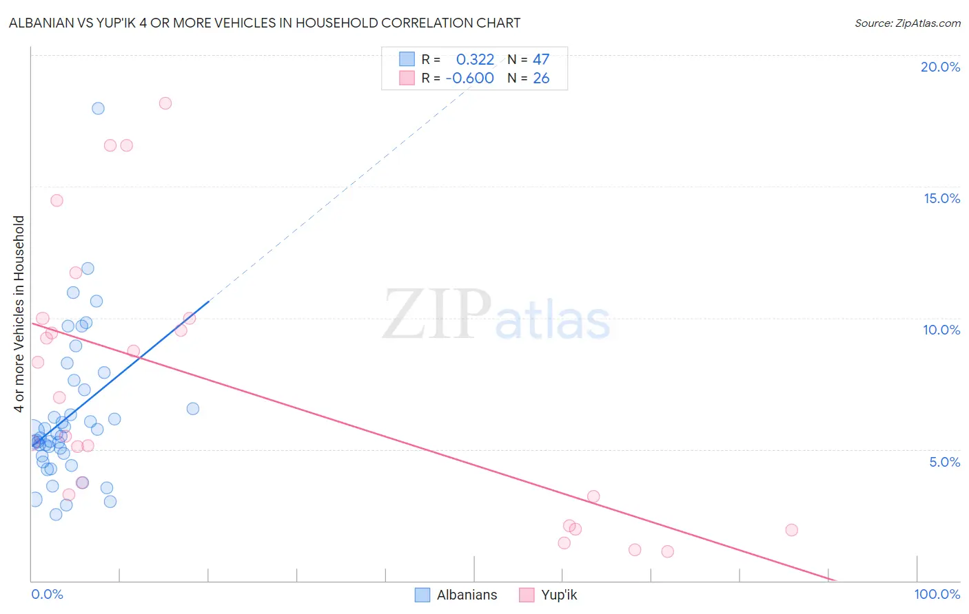 Albanian vs Yup'ik 4 or more Vehicles in Household
