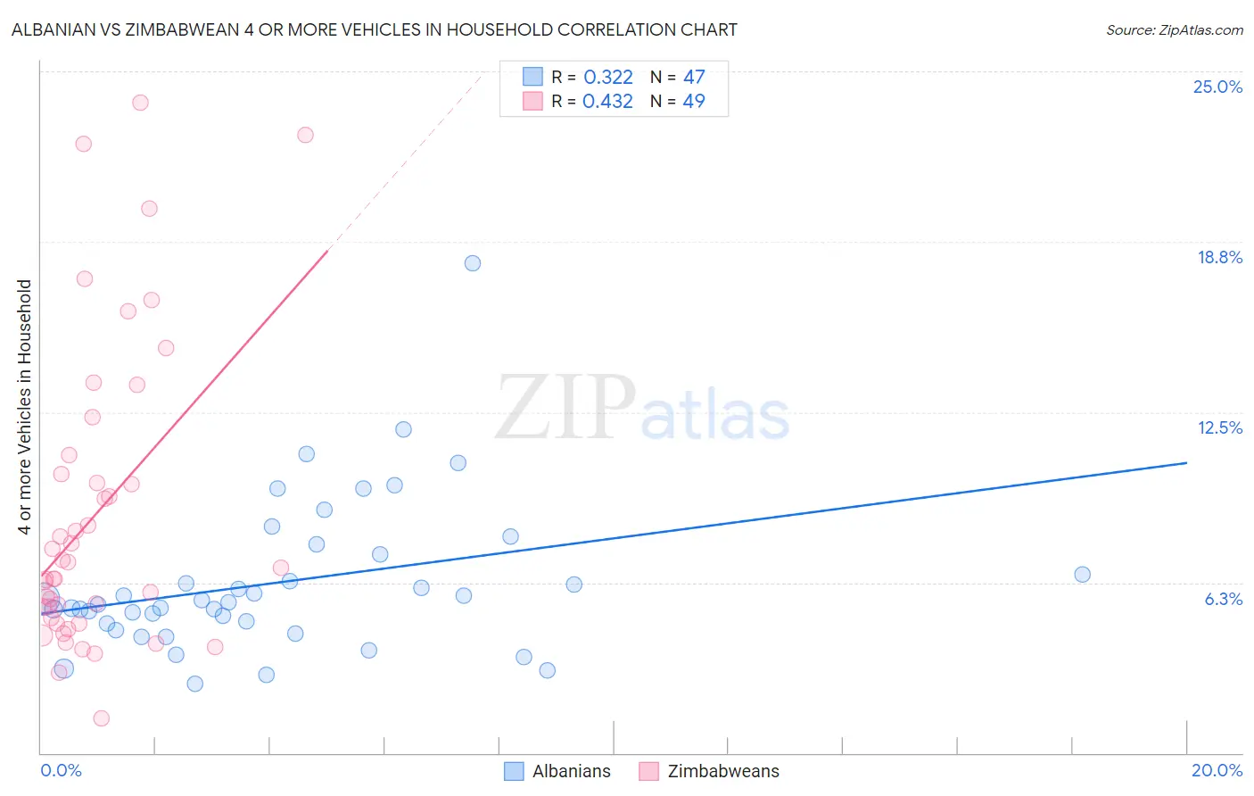 Albanian vs Zimbabwean 4 or more Vehicles in Household