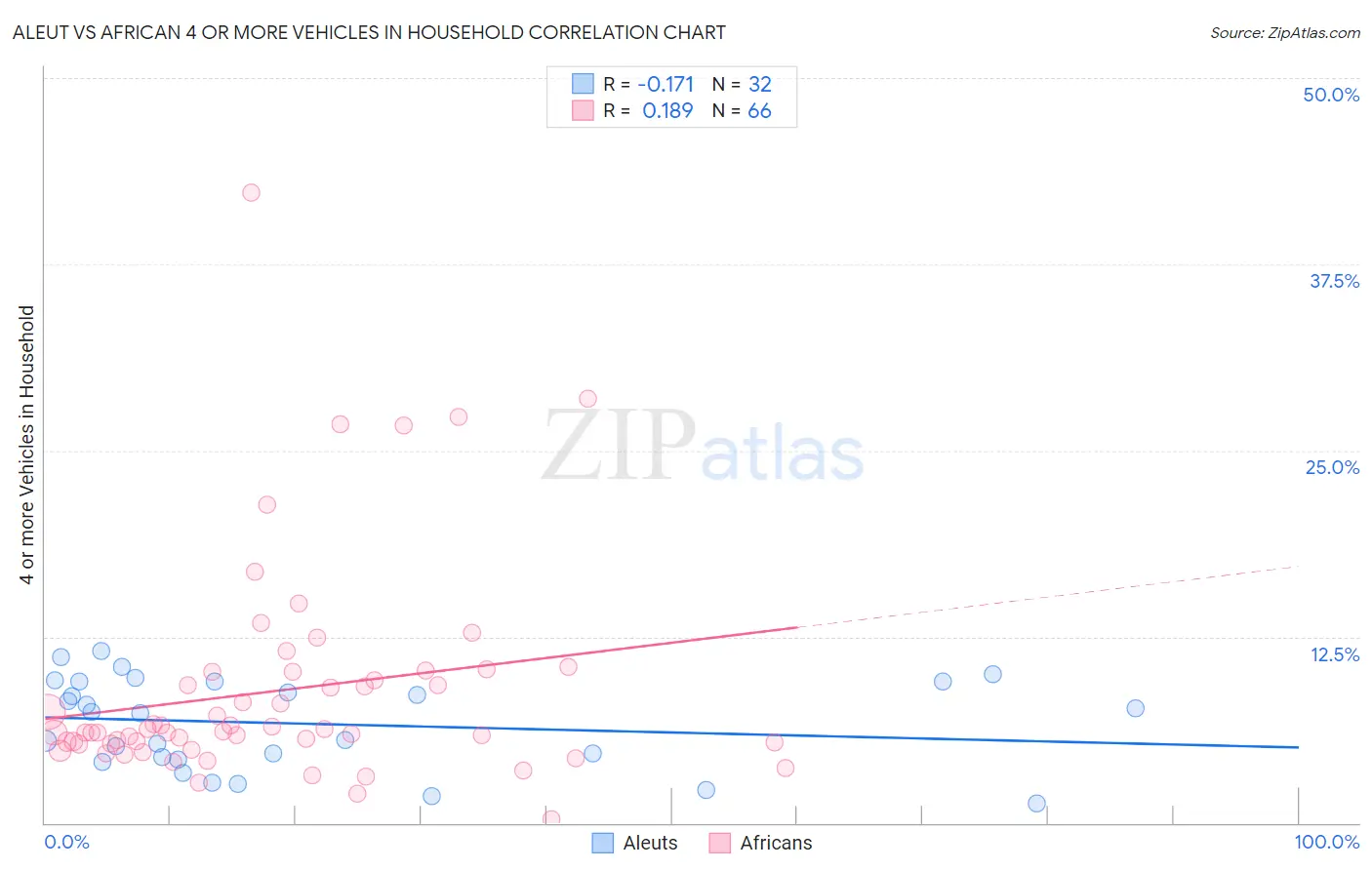 Aleut vs African 4 or more Vehicles in Household