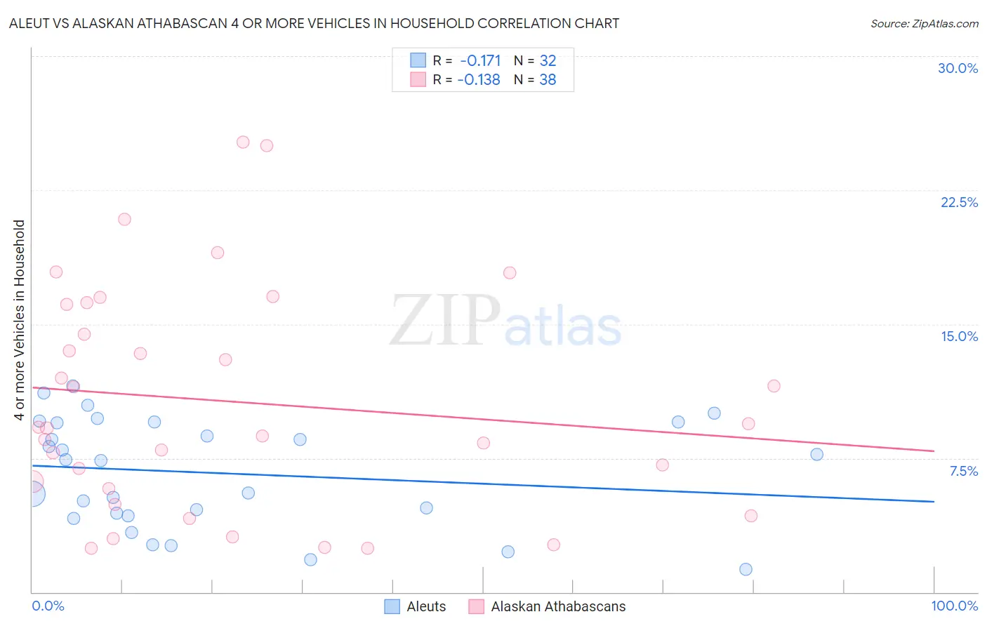 Aleut vs Alaskan Athabascan 4 or more Vehicles in Household