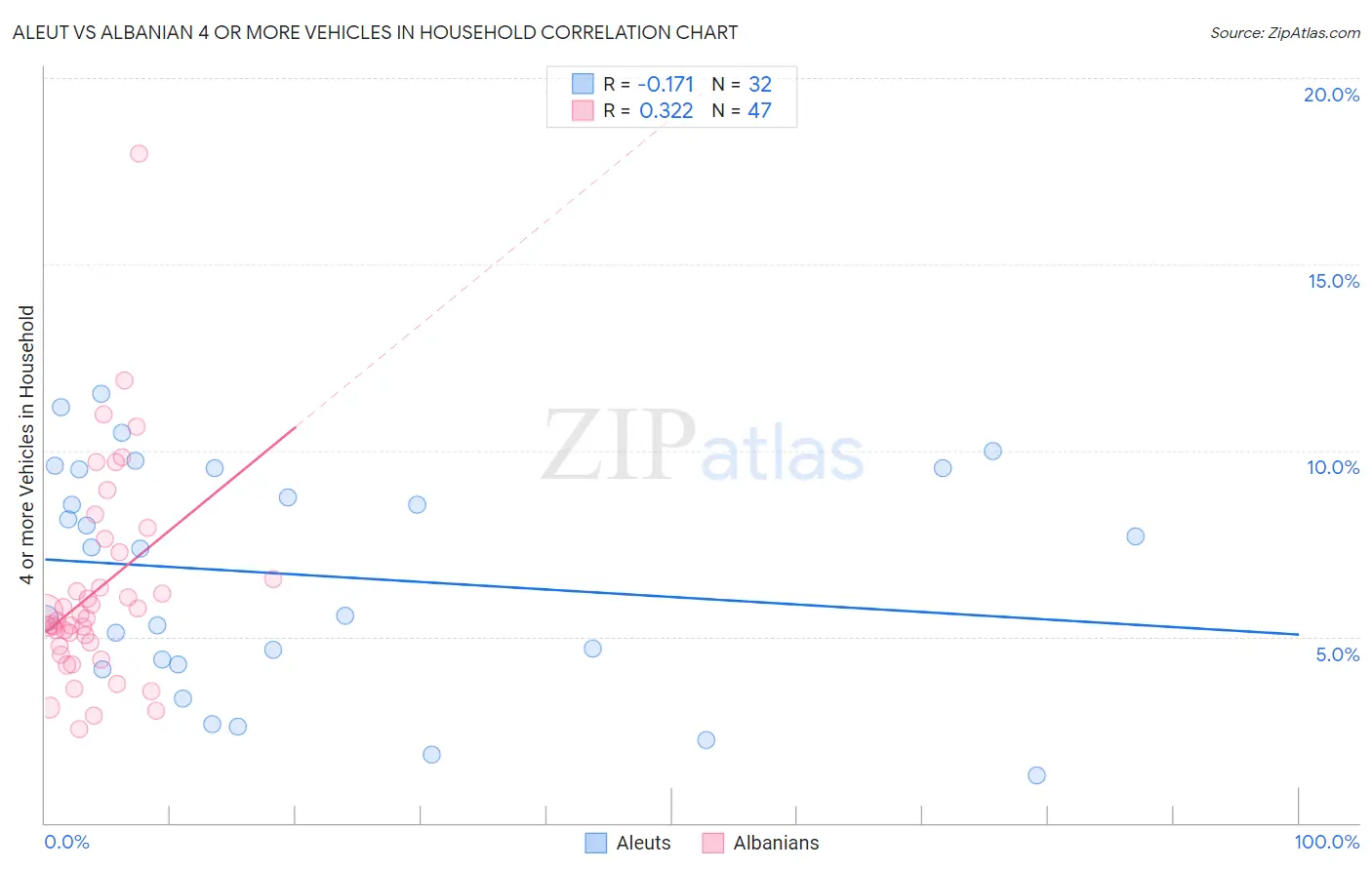 Aleut vs Albanian 4 or more Vehicles in Household