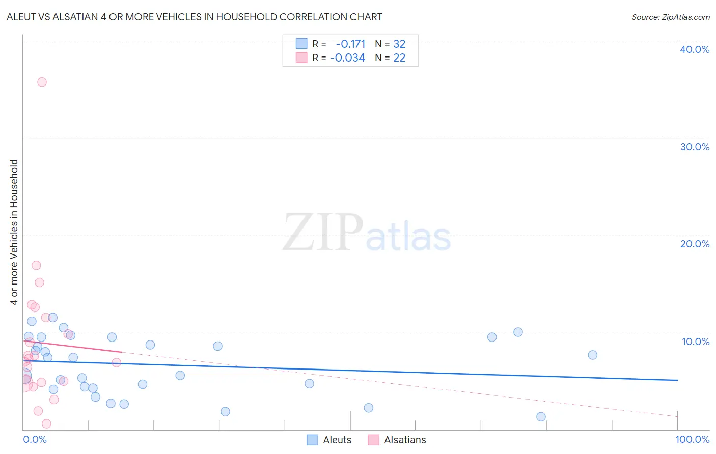 Aleut vs Alsatian 4 or more Vehicles in Household