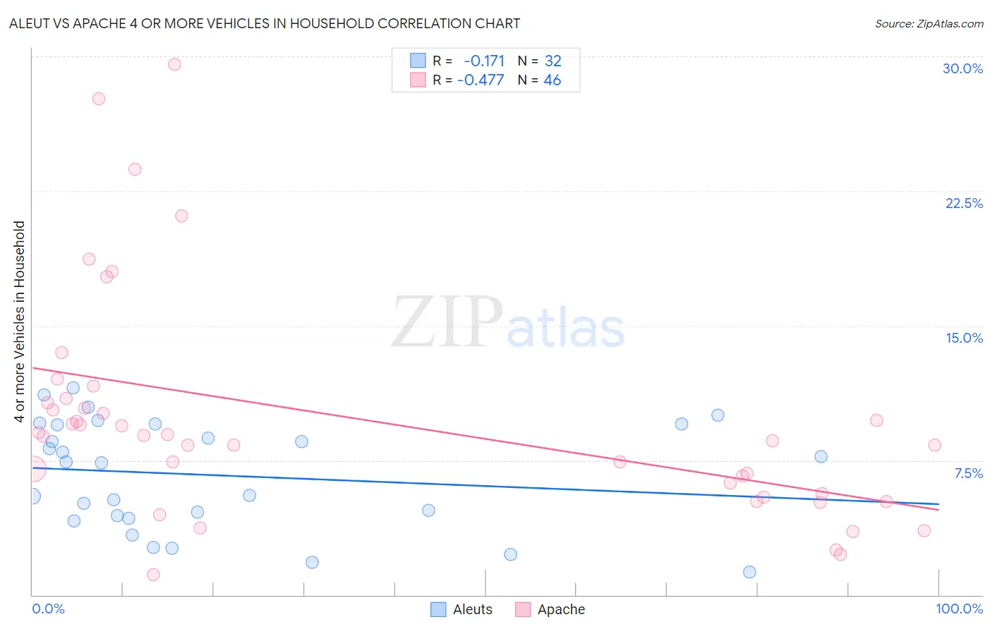 Aleut vs Apache 4 or more Vehicles in Household
