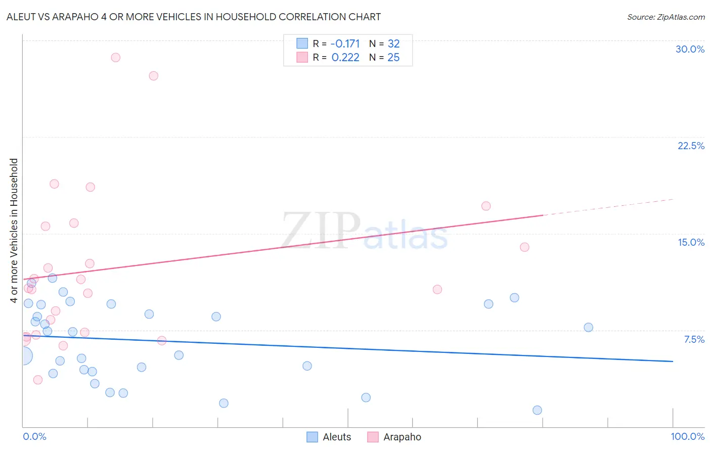 Aleut vs Arapaho 4 or more Vehicles in Household