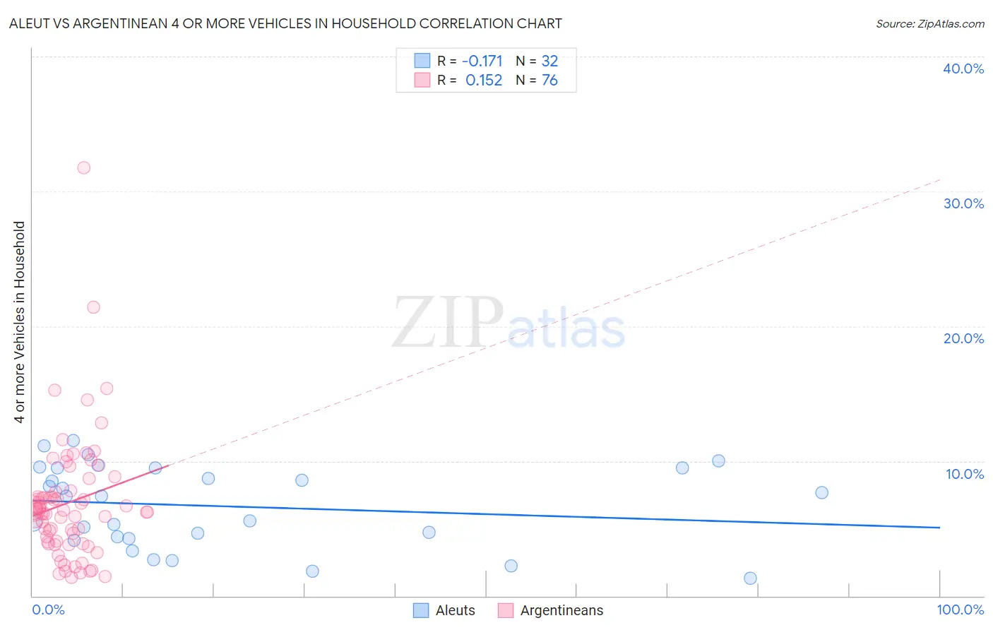 Aleut vs Argentinean 4 or more Vehicles in Household