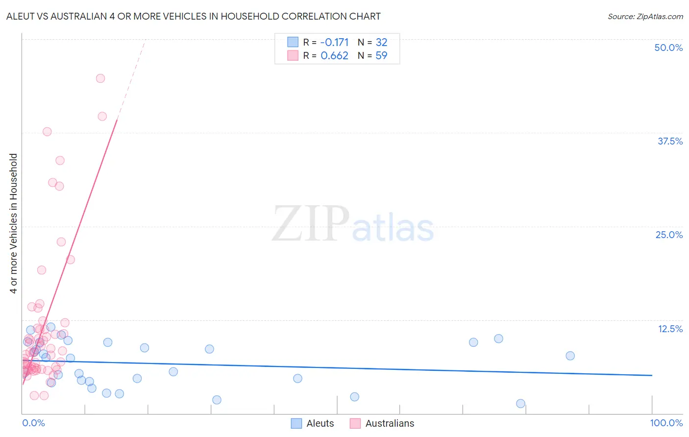 Aleut vs Australian 4 or more Vehicles in Household