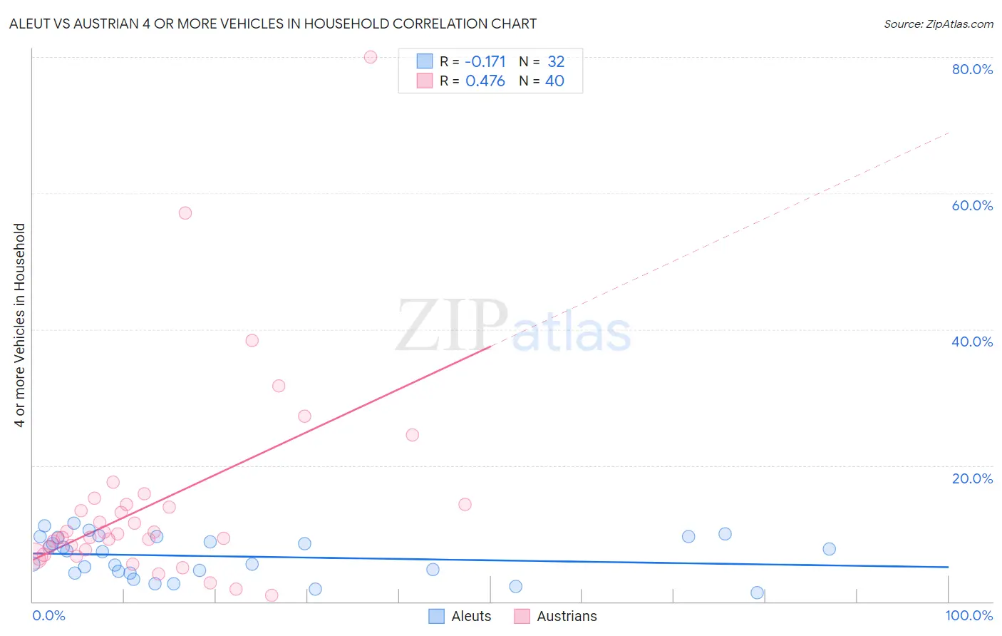 Aleut vs Austrian 4 or more Vehicles in Household