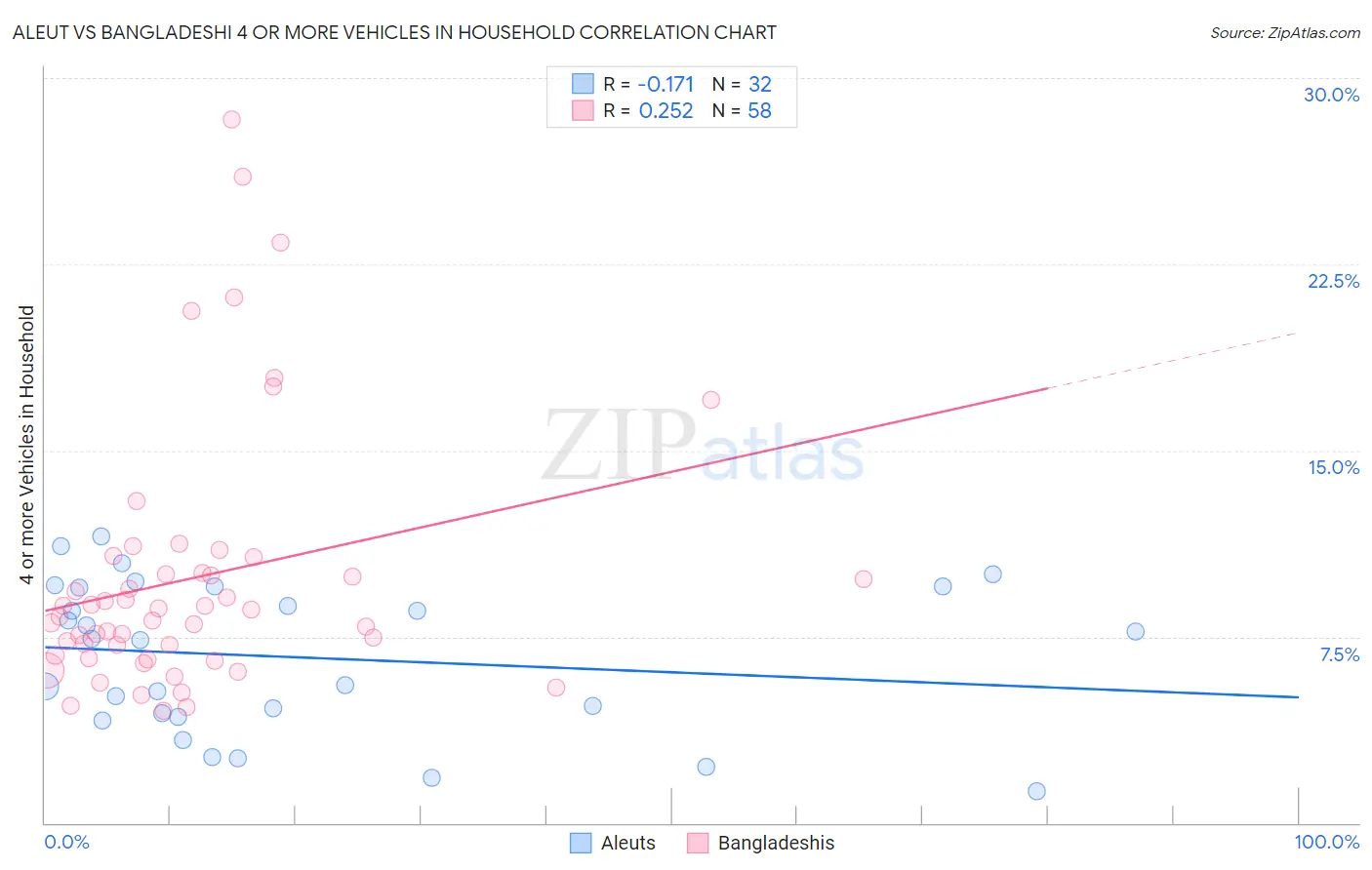 Aleut vs Bangladeshi 4 or more Vehicles in Household