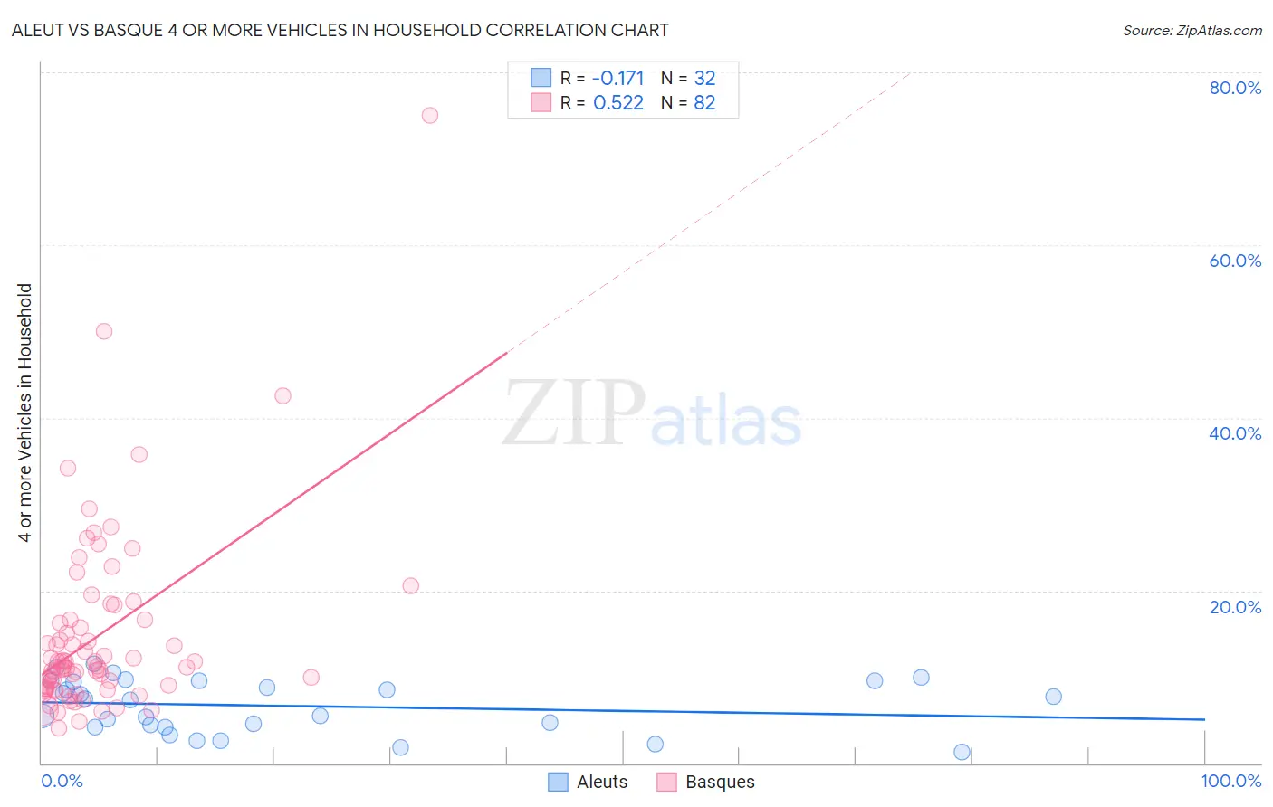 Aleut vs Basque 4 or more Vehicles in Household