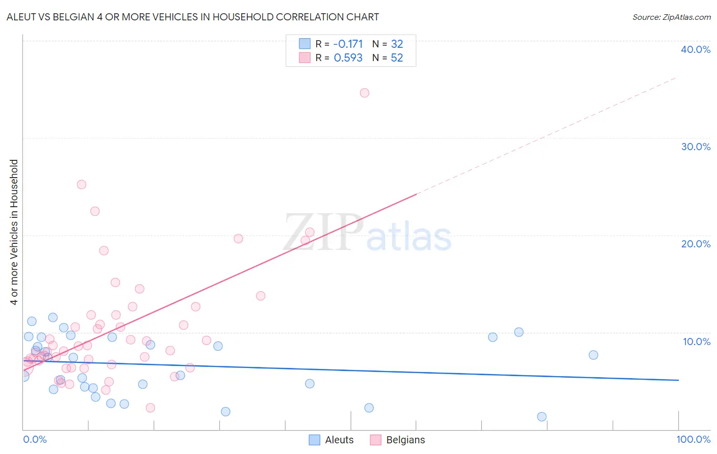 Aleut vs Belgian 4 or more Vehicles in Household