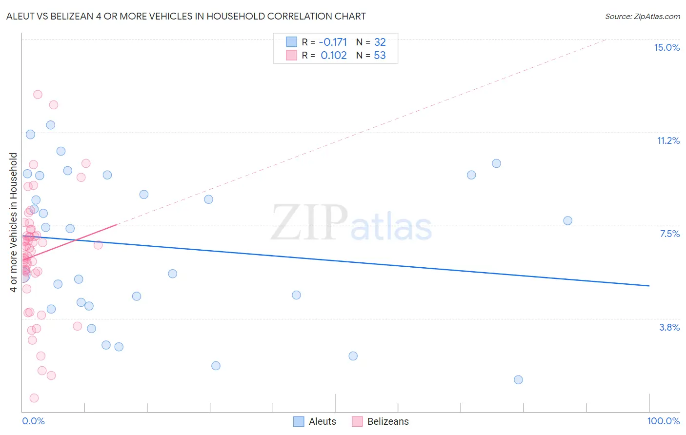 Aleut vs Belizean 4 or more Vehicles in Household