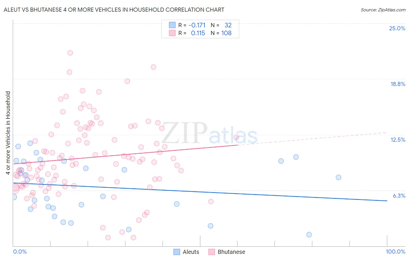 Aleut vs Bhutanese 4 or more Vehicles in Household