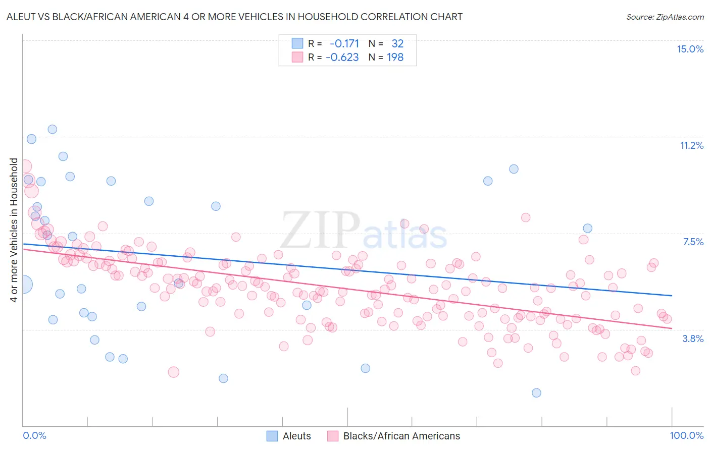 Aleut vs Black/African American 4 or more Vehicles in Household