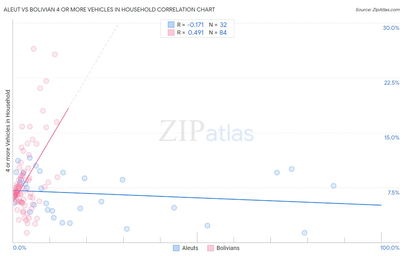 Aleut vs Bolivian 4 or more Vehicles in Household