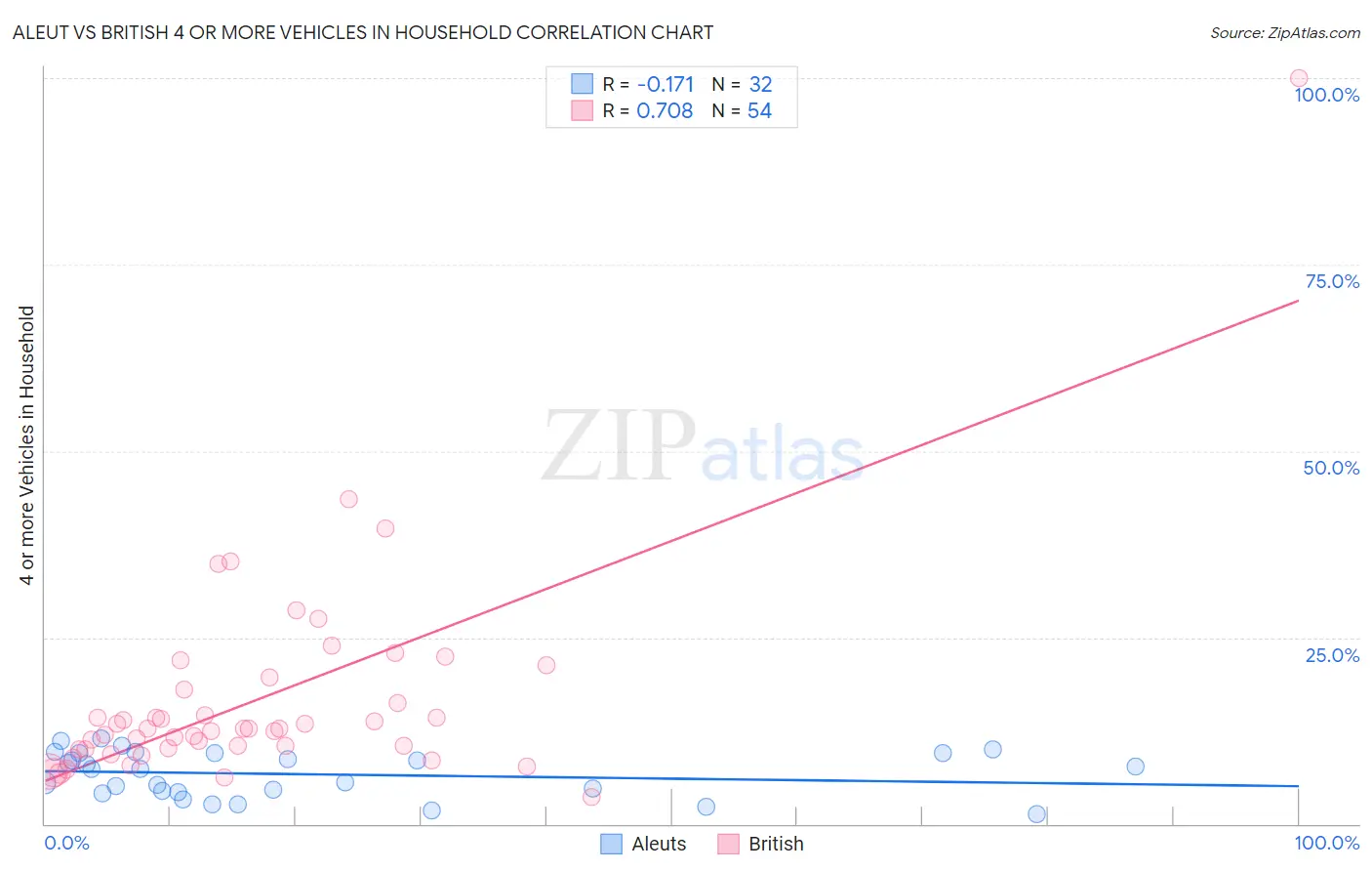 Aleut vs British 4 or more Vehicles in Household
