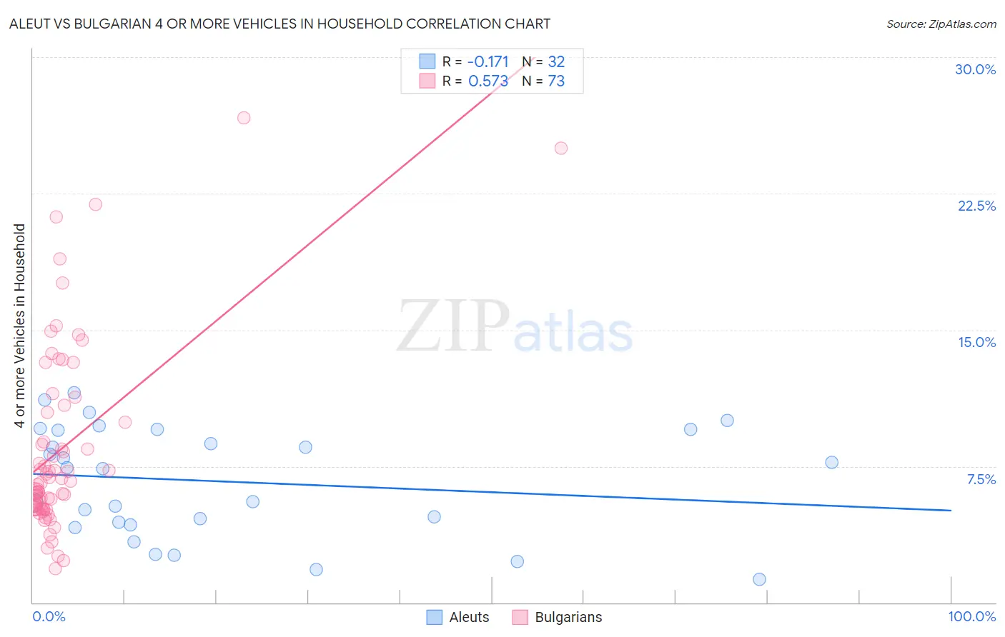 Aleut vs Bulgarian 4 or more Vehicles in Household