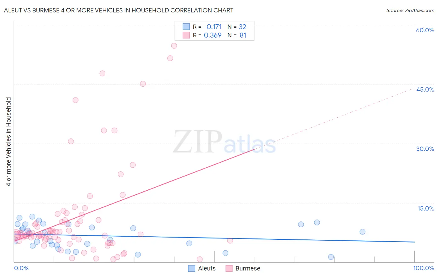 Aleut vs Burmese 4 or more Vehicles in Household