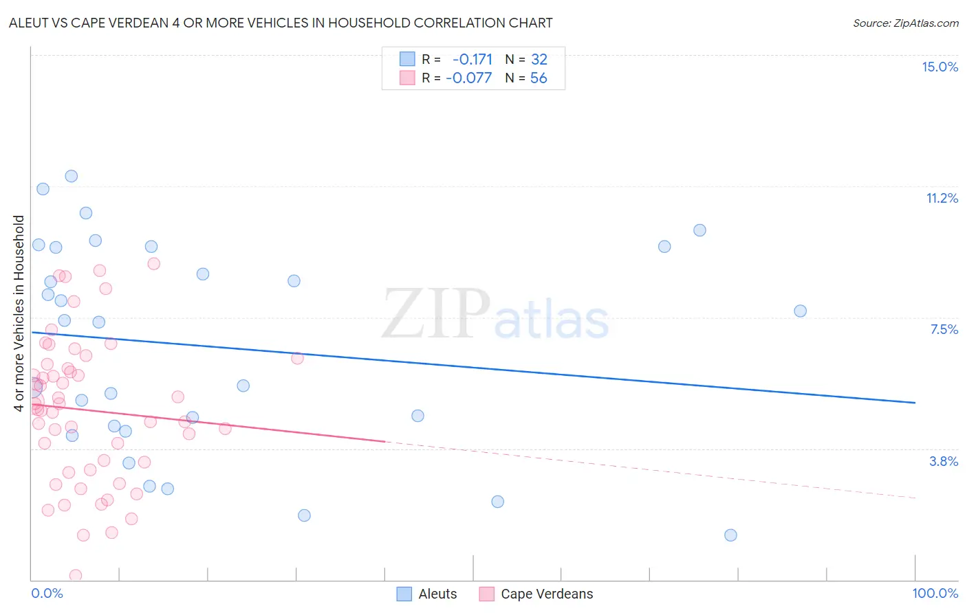 Aleut vs Cape Verdean 4 or more Vehicles in Household