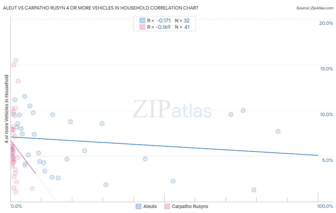 Aleut vs Carpatho Rusyn 4 or more Vehicles in Household