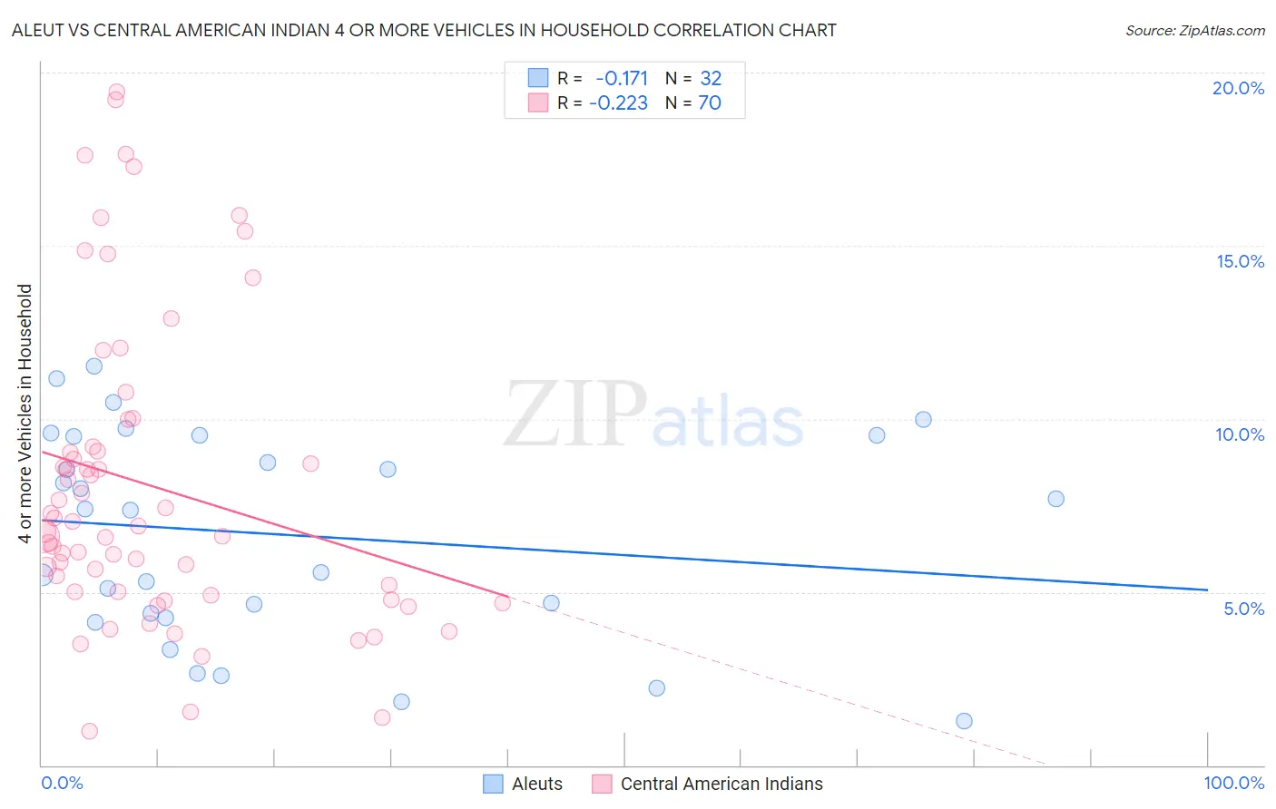 Aleut vs Central American Indian 4 or more Vehicles in Household