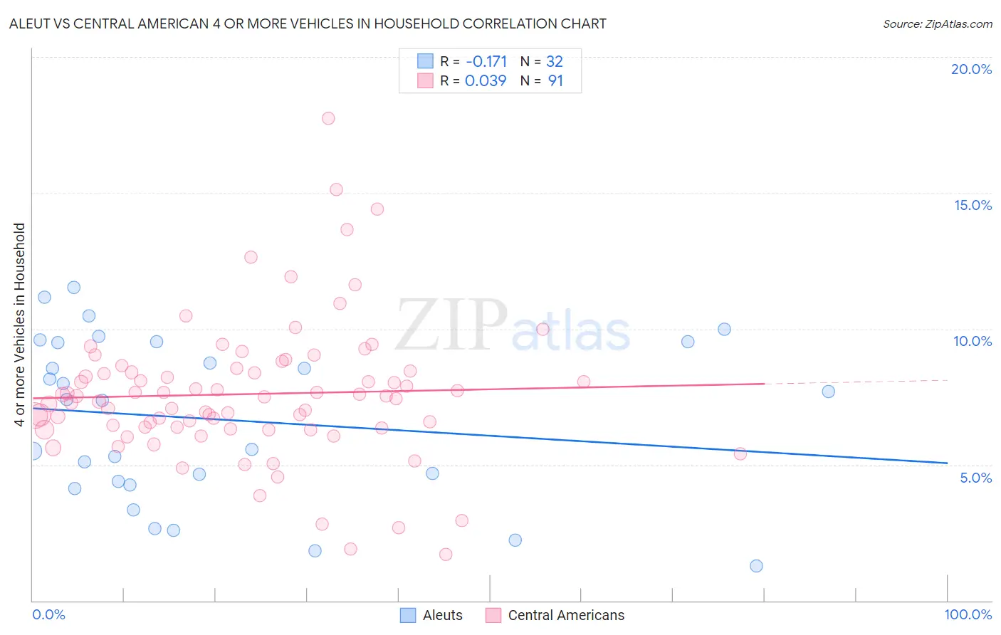 Aleut vs Central American 4 or more Vehicles in Household