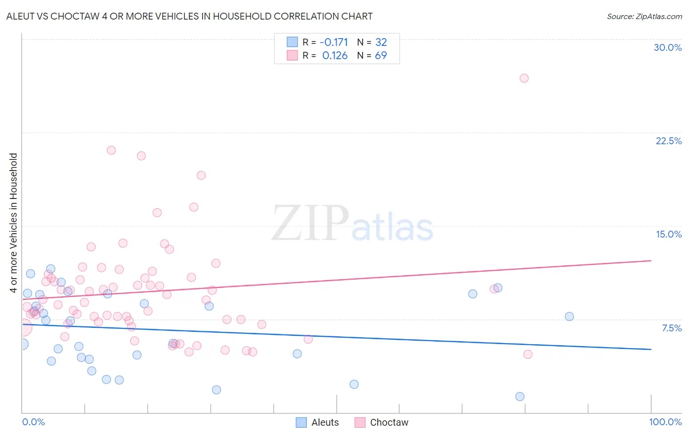 Aleut vs Choctaw 4 or more Vehicles in Household