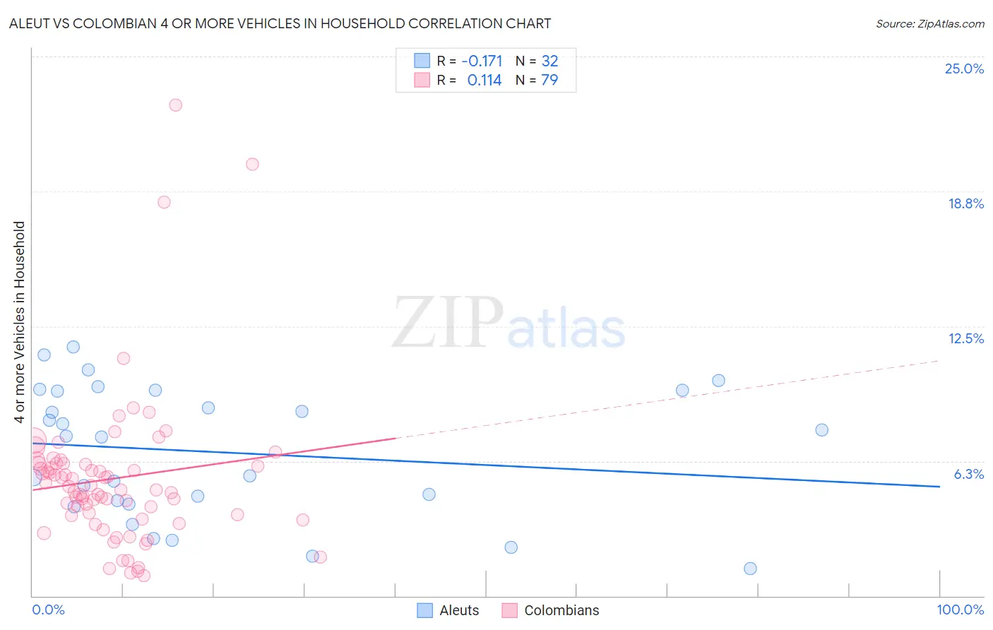 Aleut vs Colombian 4 or more Vehicles in Household