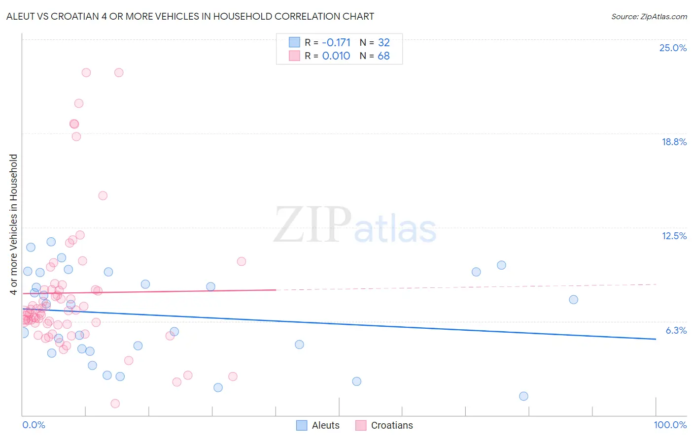 Aleut vs Croatian 4 or more Vehicles in Household