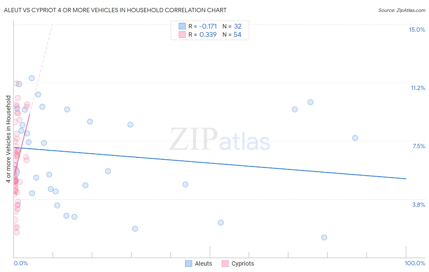 Aleut vs Cypriot 4 or more Vehicles in Household