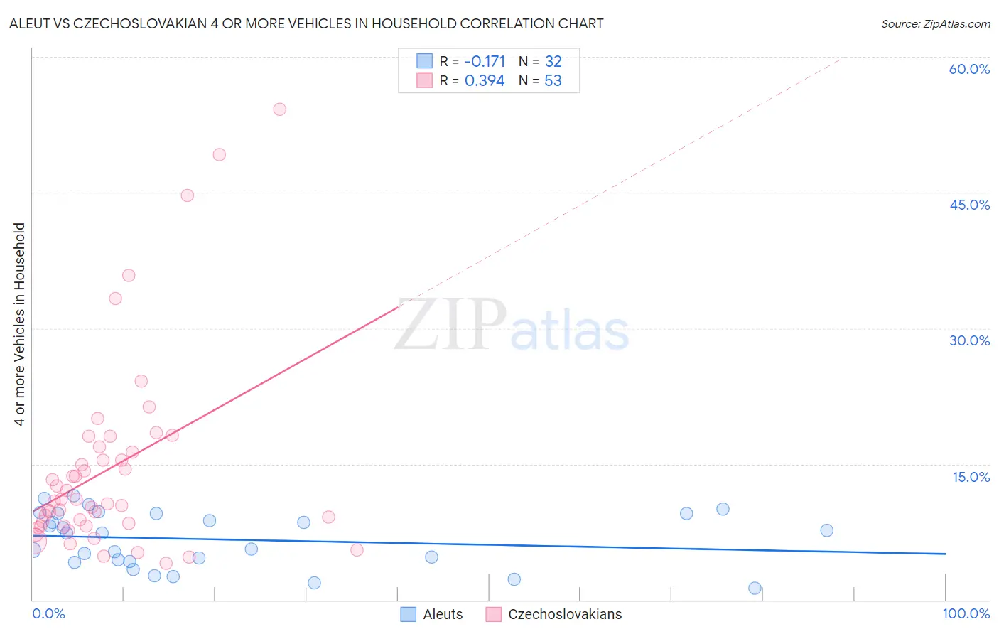 Aleut vs Czechoslovakian 4 or more Vehicles in Household