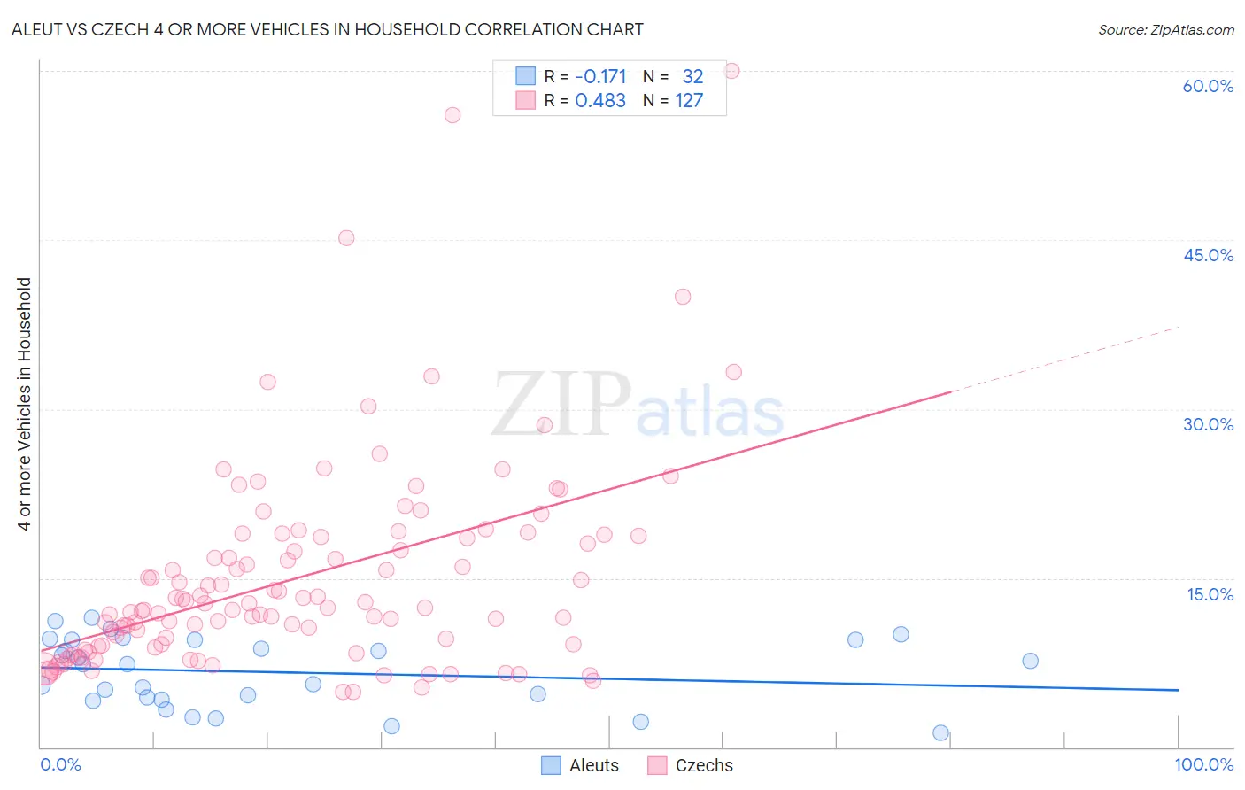 Aleut vs Czech 4 or more Vehicles in Household