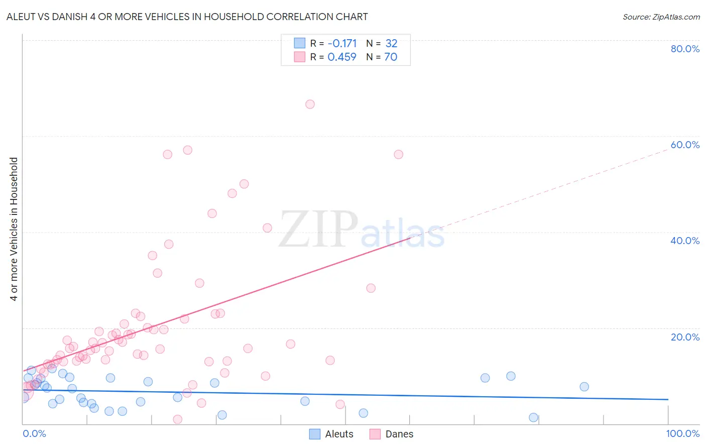 Aleut vs Danish 4 or more Vehicles in Household