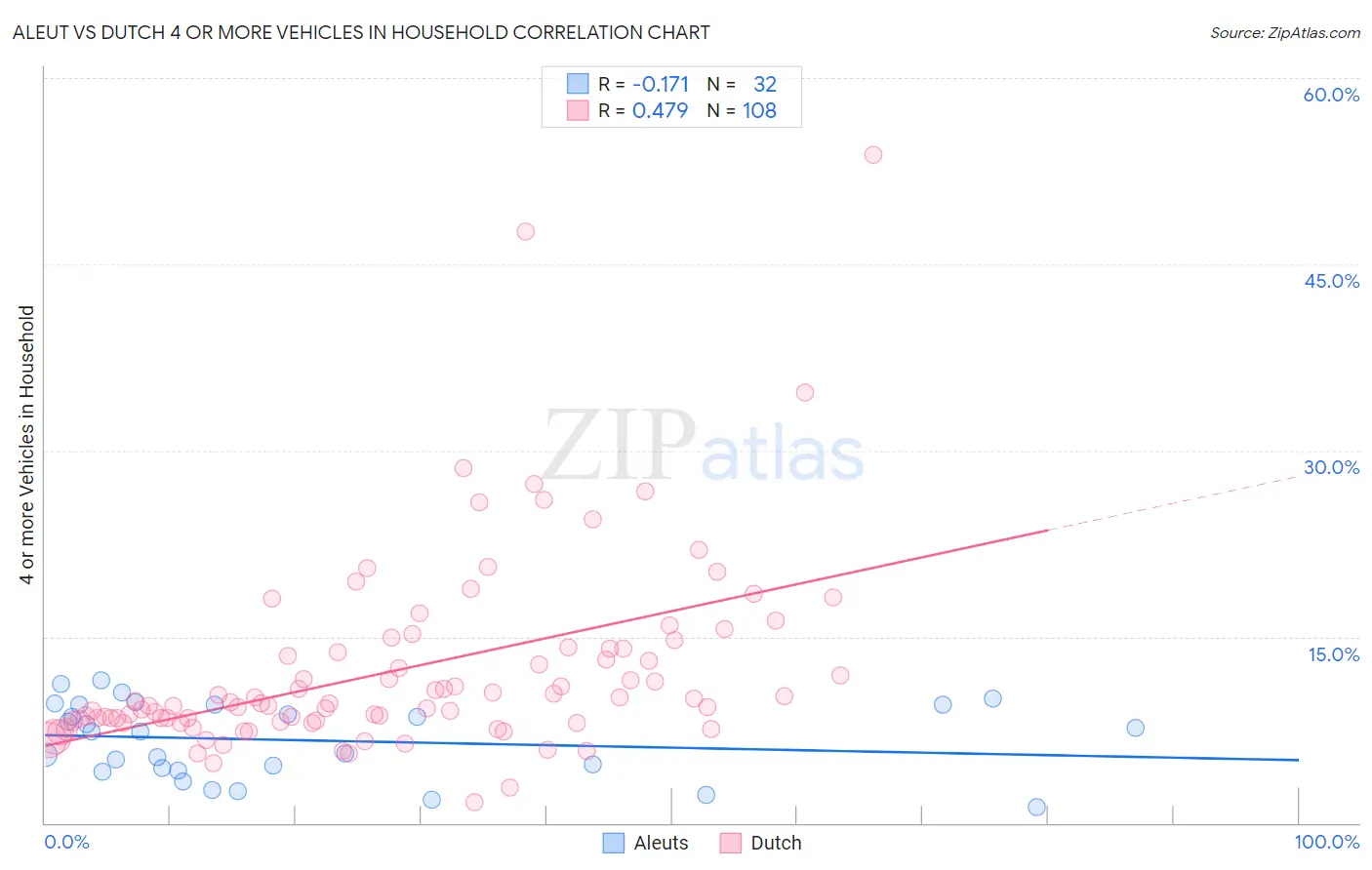 Aleut vs Dutch 4 or more Vehicles in Household