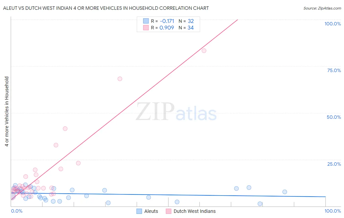 Aleut vs Dutch West Indian 4 or more Vehicles in Household