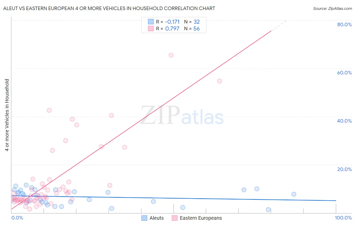 Aleut vs Eastern European 4 or more Vehicles in Household