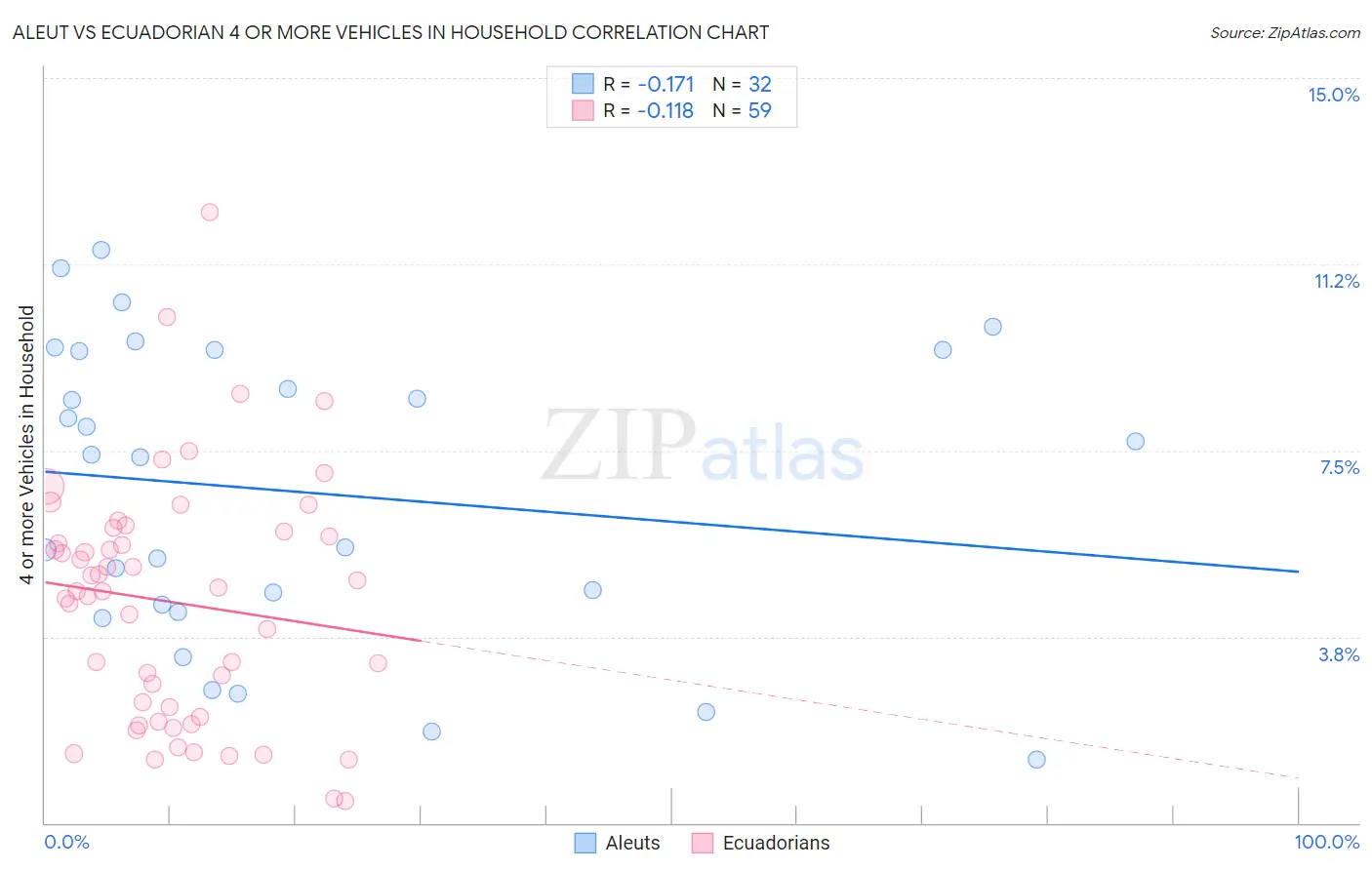 Aleut vs Ecuadorian 4 or more Vehicles in Household