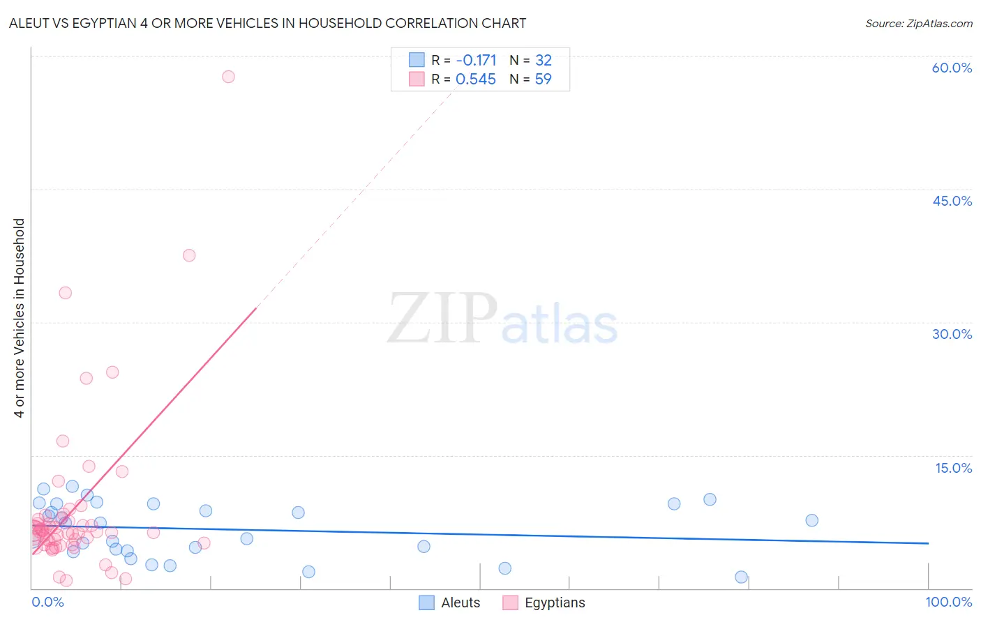 Aleut vs Egyptian 4 or more Vehicles in Household