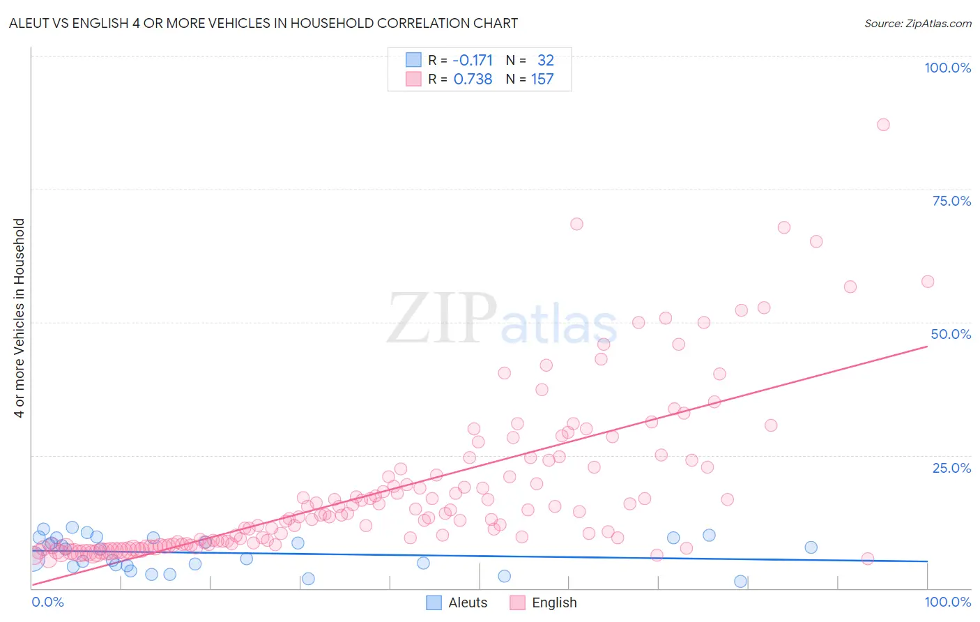 Aleut vs English 4 or more Vehicles in Household