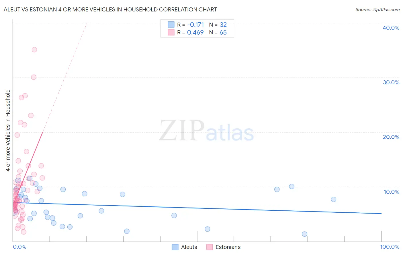 Aleut vs Estonian 4 or more Vehicles in Household