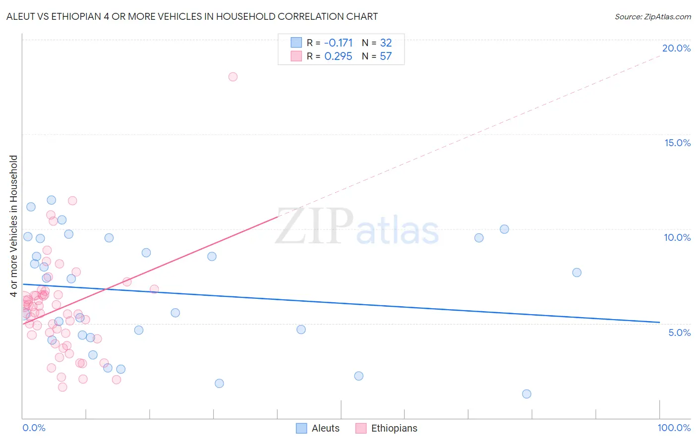 Aleut vs Ethiopian 4 or more Vehicles in Household