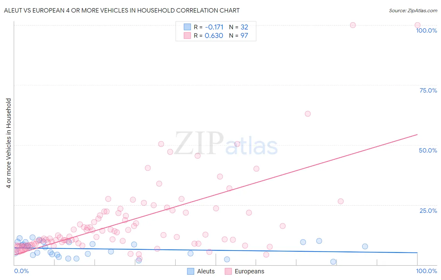 Aleut vs European 4 or more Vehicles in Household