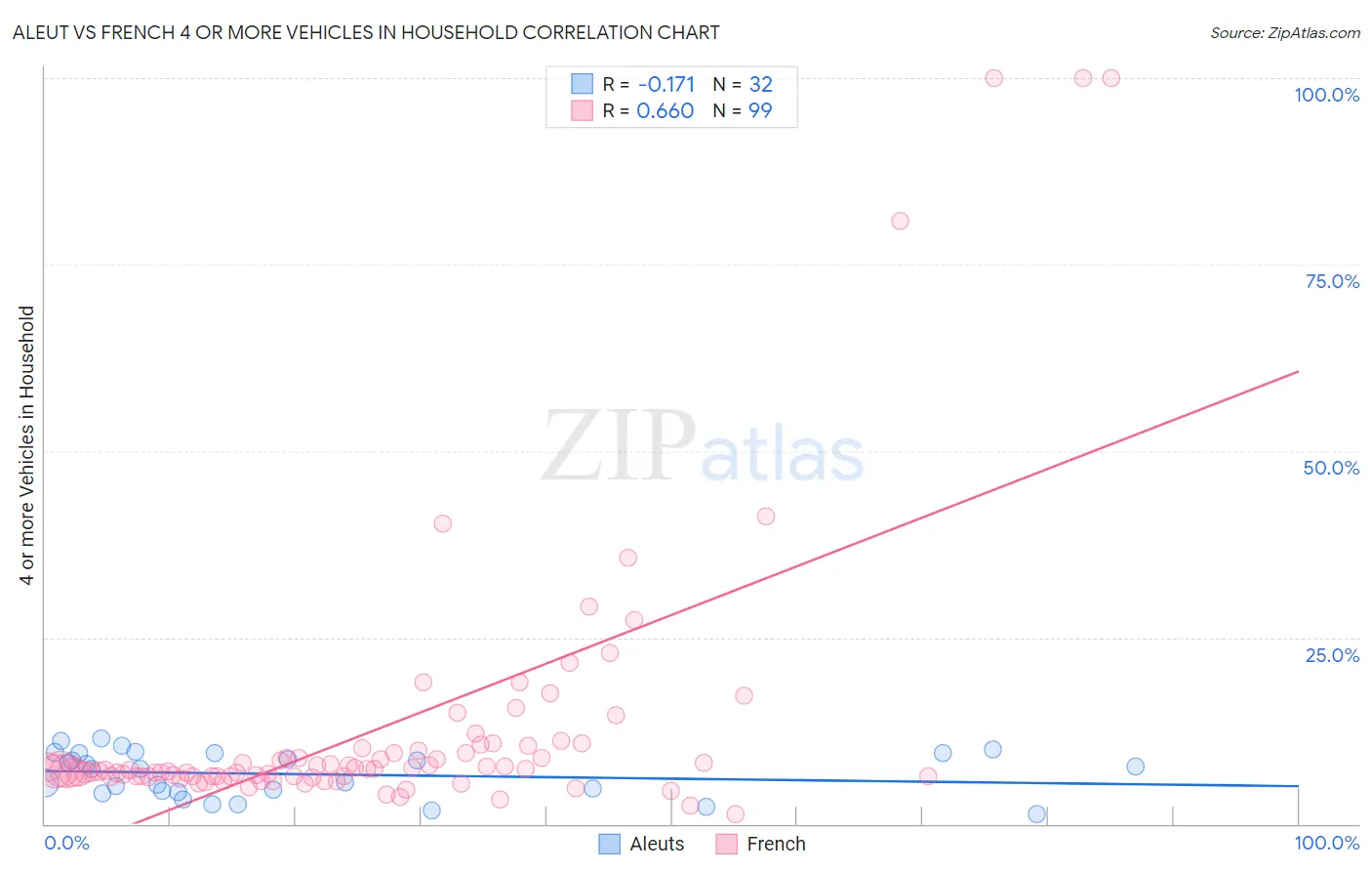 Aleut vs French 4 or more Vehicles in Household