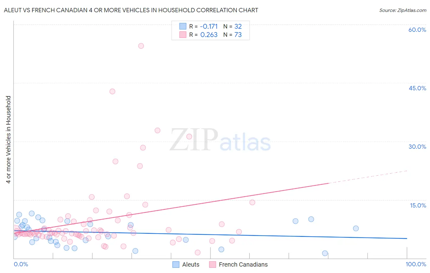 Aleut vs French Canadian 4 or more Vehicles in Household