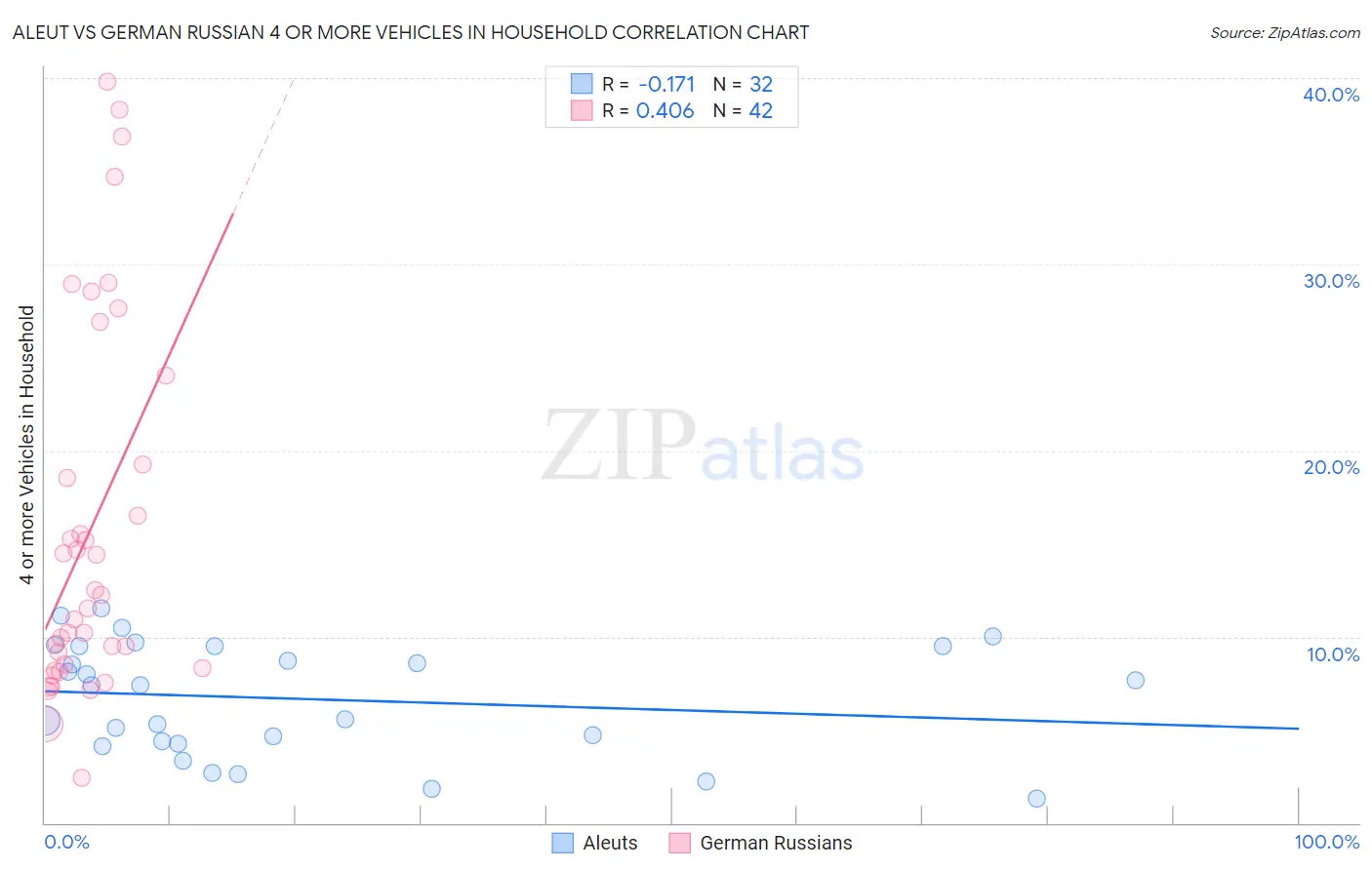 Aleut vs German Russian 4 or more Vehicles in Household