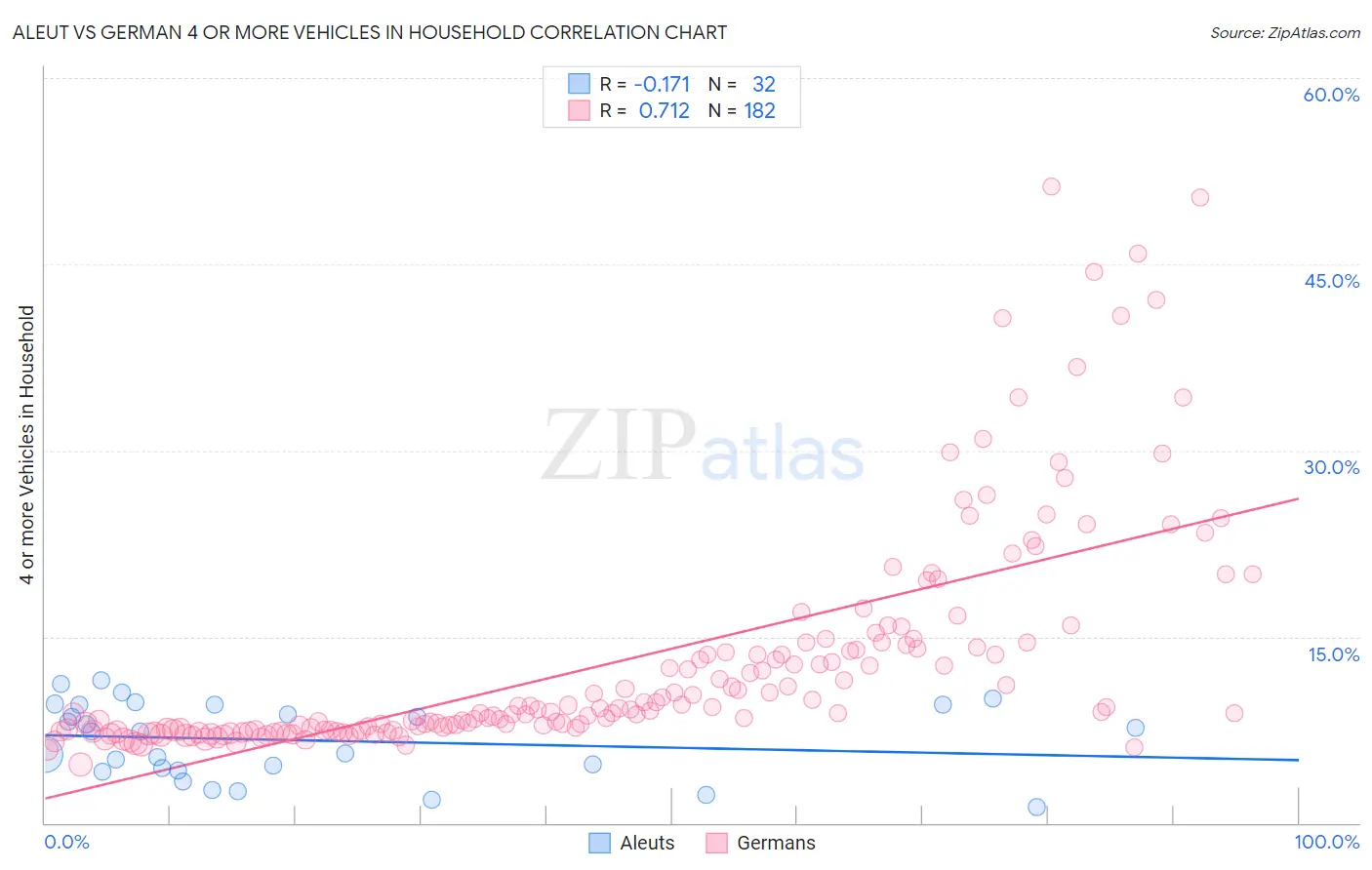 Aleut vs German 4 or more Vehicles in Household