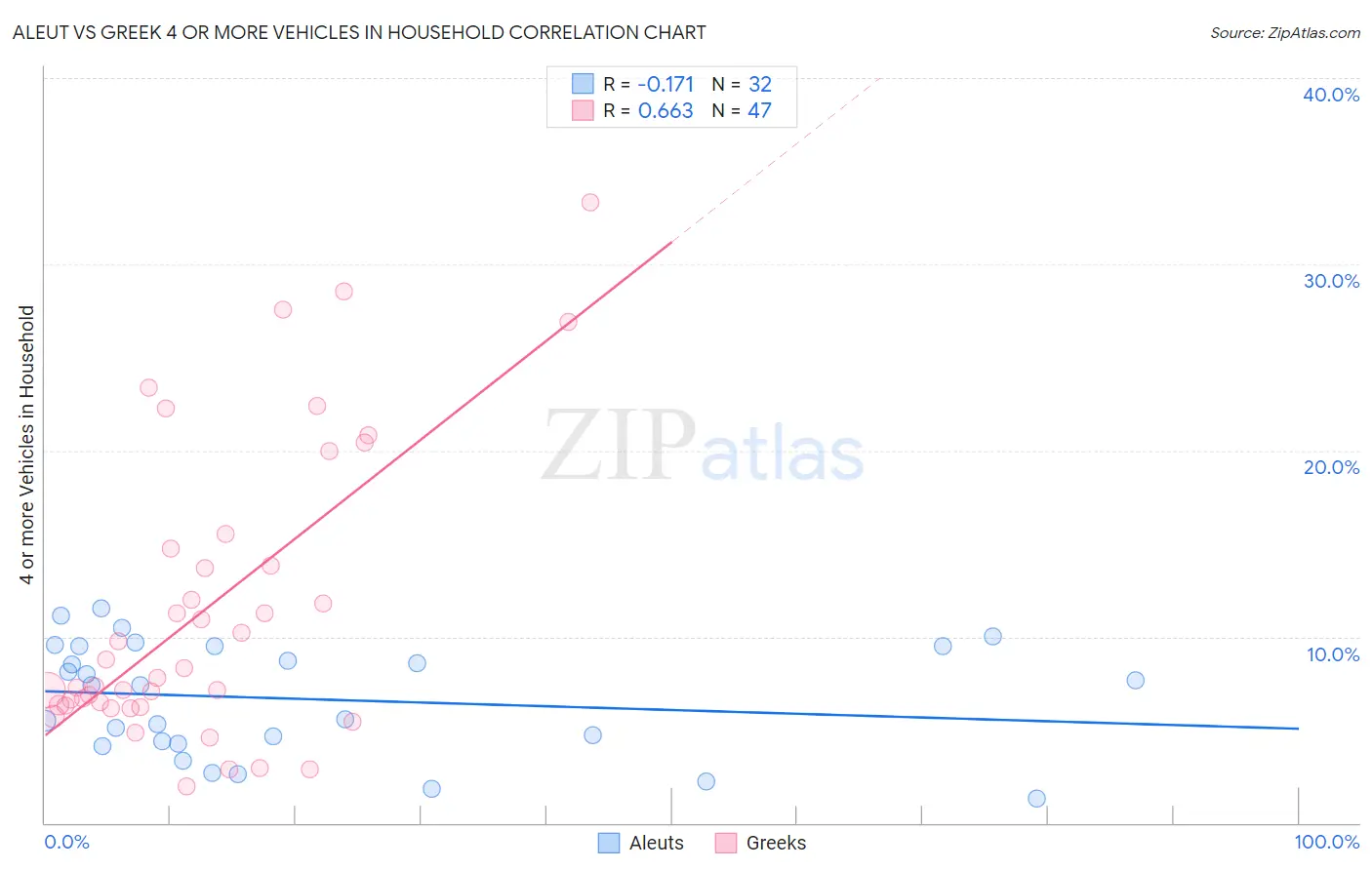 Aleut vs Greek 4 or more Vehicles in Household