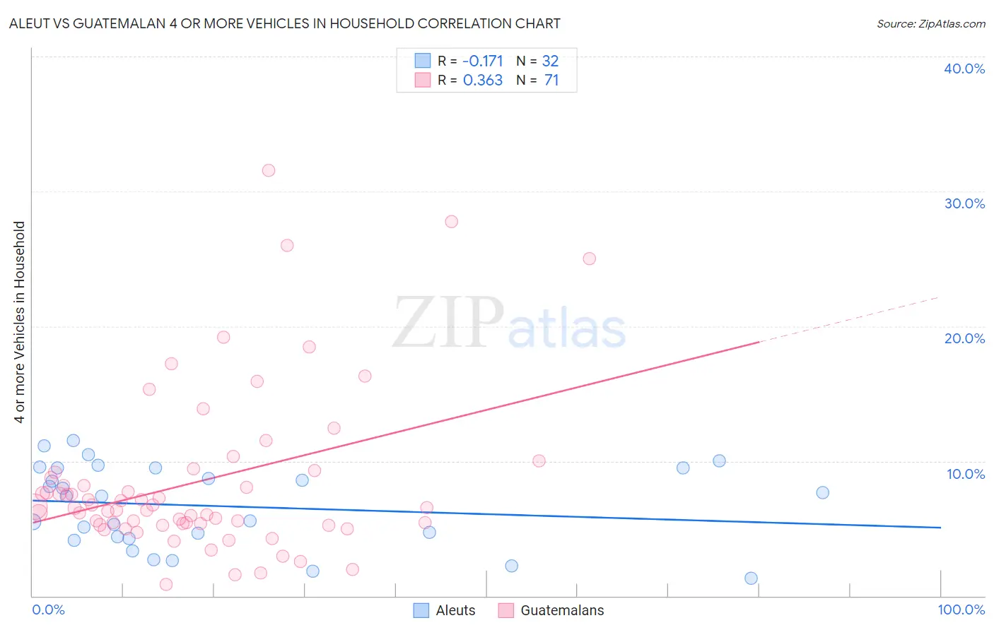 Aleut vs Guatemalan 4 or more Vehicles in Household