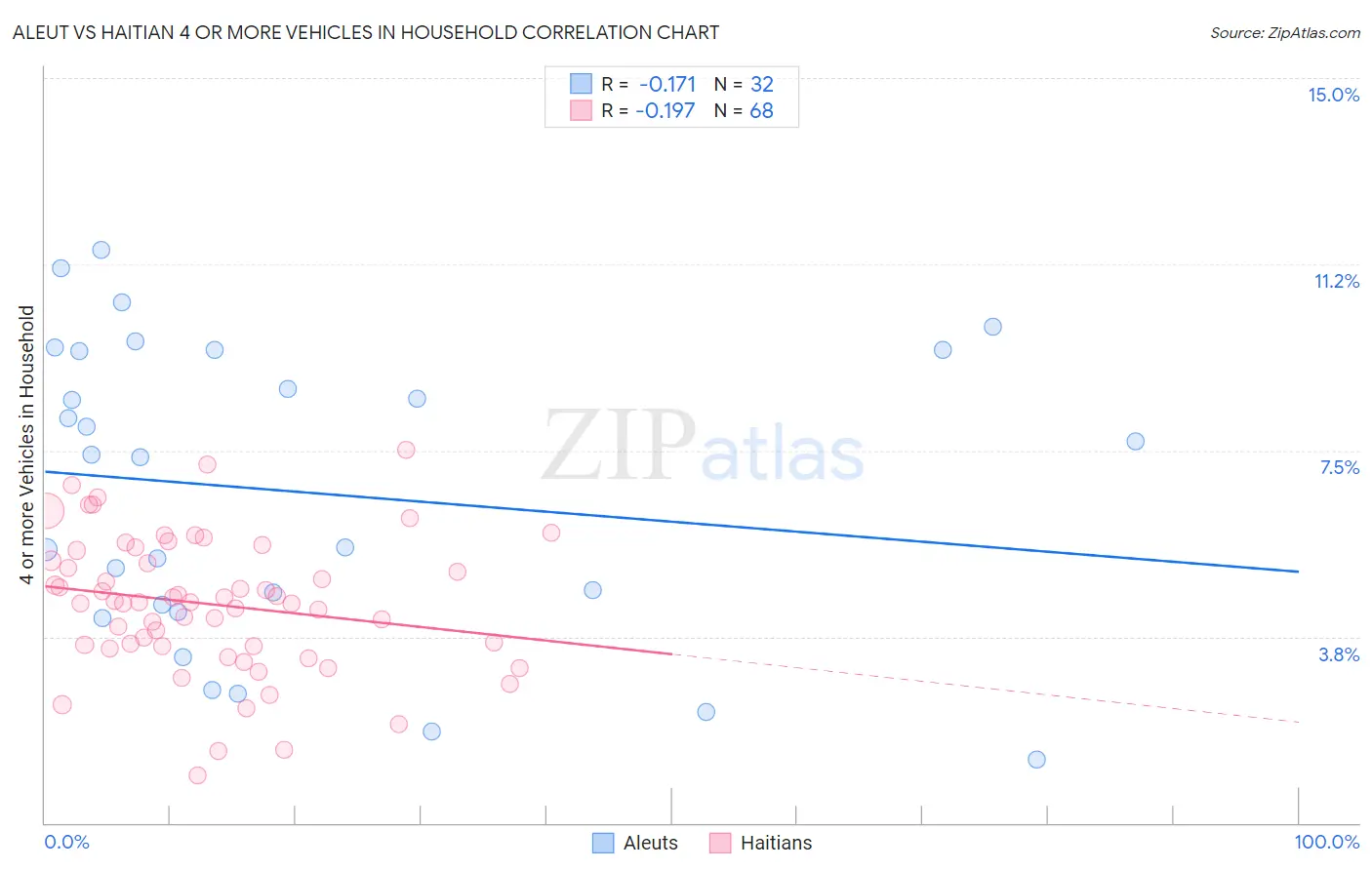 Aleut vs Haitian 4 or more Vehicles in Household