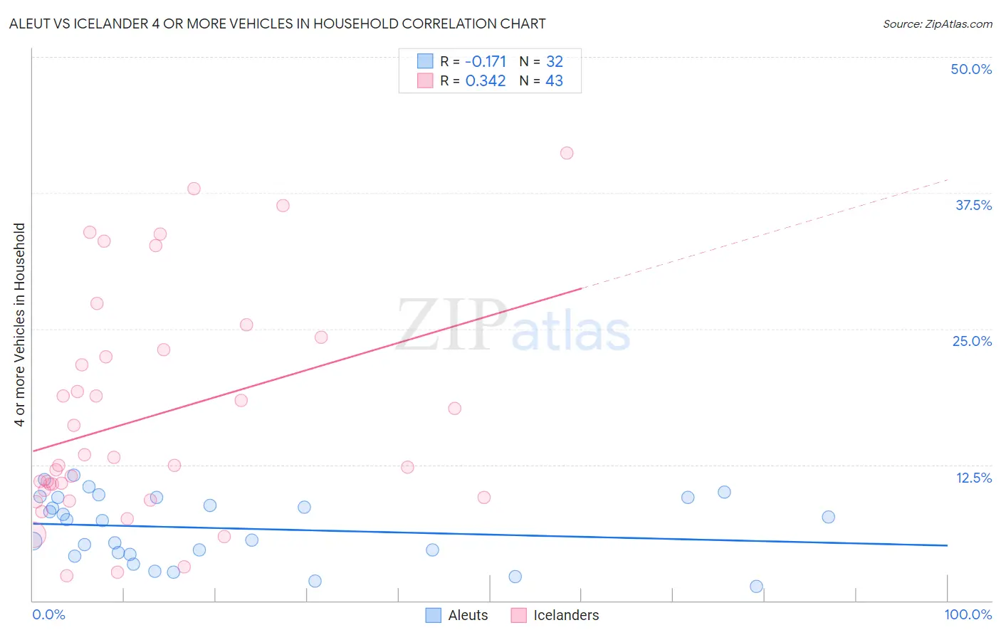 Aleut vs Icelander 4 or more Vehicles in Household