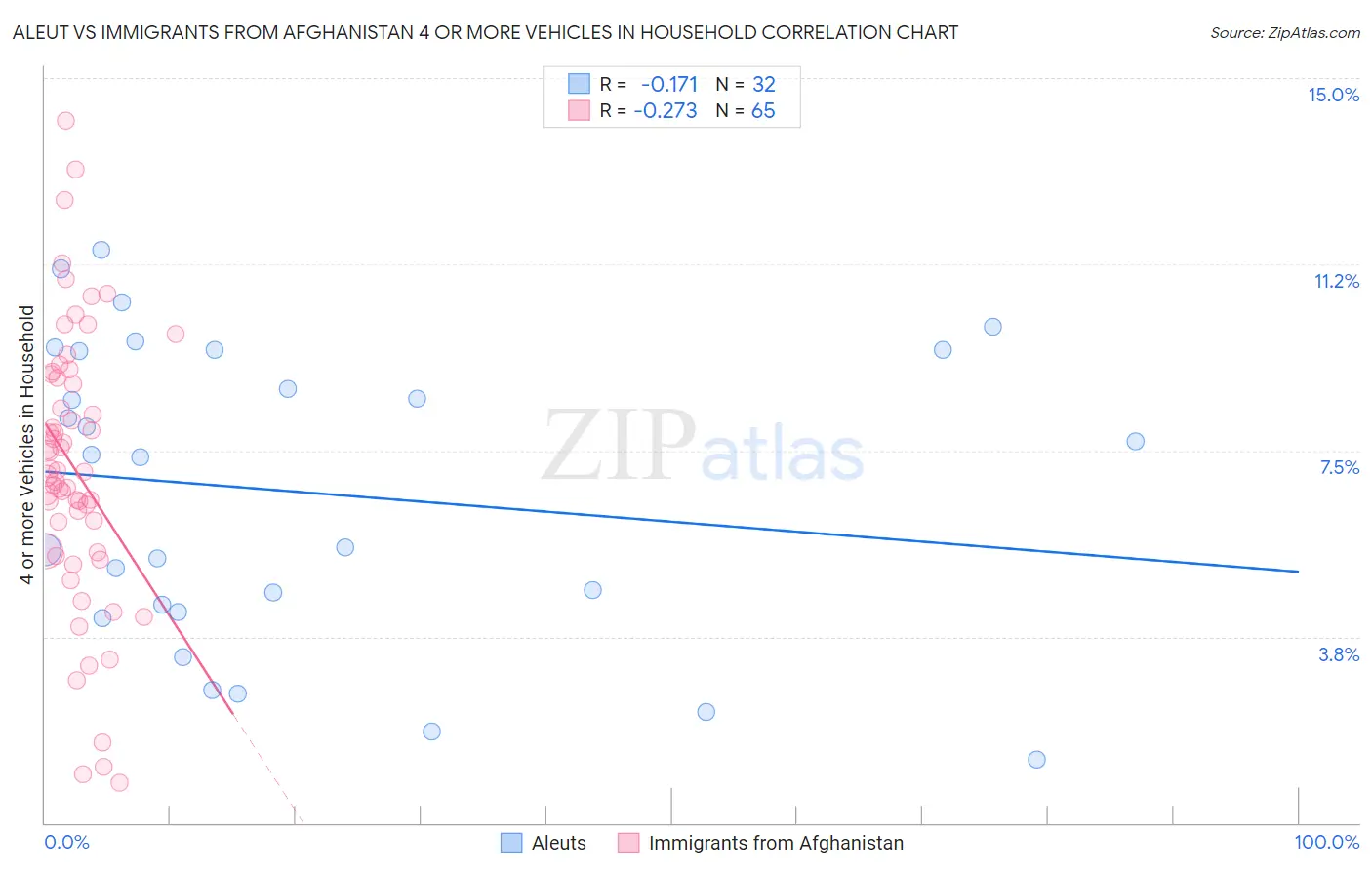 Aleut vs Immigrants from Afghanistan 4 or more Vehicles in Household